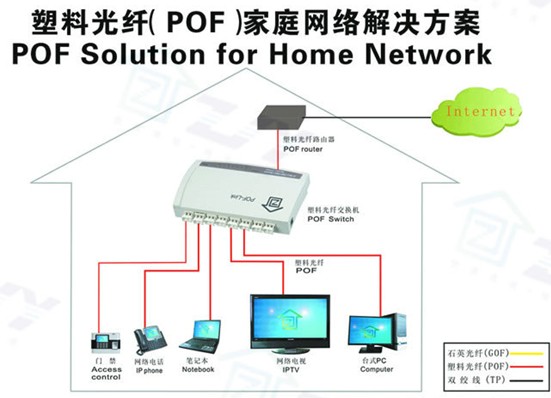 家庭fttd网络解决方案